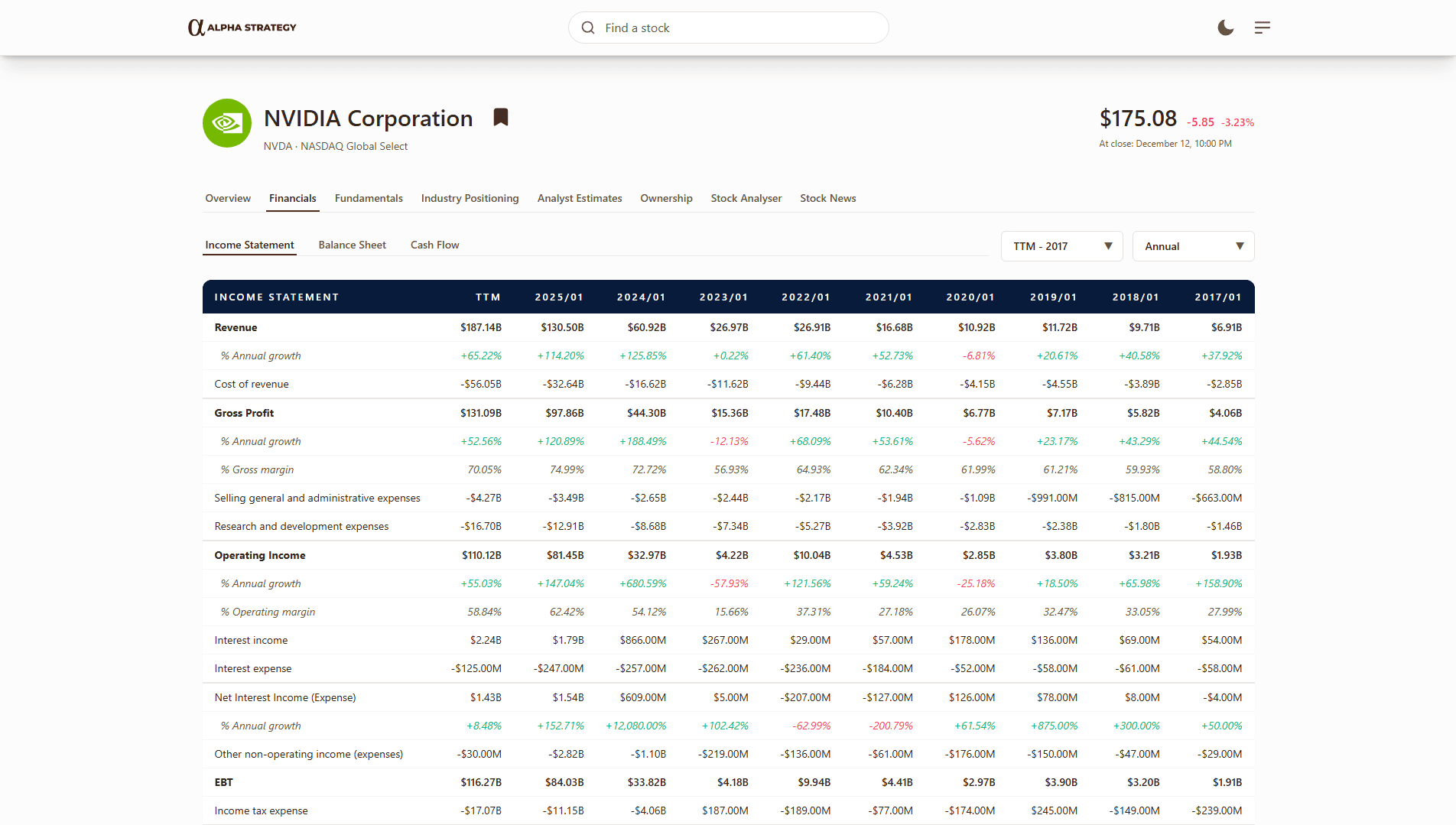Financials overview
